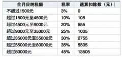 在广州月工资6000元需要缴纳 个人所得税40.8元