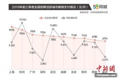 报告称上海支付月薪达9578元 一线城市仍是求职者