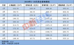 地价继续往下降的可能性不会太大